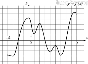 На рисунке изображён график функции ..., определённой на интервале ....