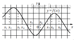 На рисунке изображён график дифференцируемой функции ... На оси абсцисс отмечены девять точек: ...