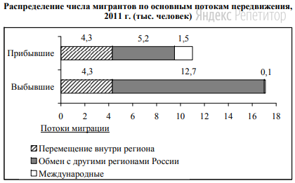 Используя данные диаграммы, определите величину миграционного
прироста населения Республики Северная Осетия – Алания в 2011 г. 