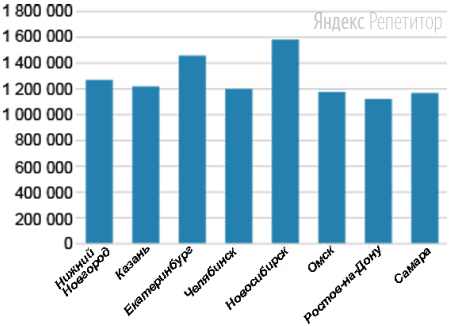 На диаграмме показаны данные о численности населения крупнейших городов России, кроме Москвы и
Санкт-Петербурга. По горизонтали указаны названия городов; по вертикали — население.