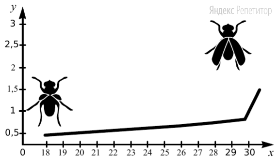 Изучите график, отражающий зависимость роста длины крыльев у самок дрозофилы от температуры окружающей среды (по оси ... – отложена температура (в °С) окружающей среды во время развития, а по оси ... – длина крыльев (в мм)).
