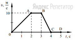 На рисунке приведён график зависимости модуля скорости прямолинейно
движущегося тела от времени (относительно Земли). 