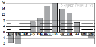 На диаграмме показана среднемесячная температура воздуха в Санкт-Петербурге за каждый месяц ... года. По горизонтали указываются месяцы, по вертикали  — температура в градусах Цельсия.