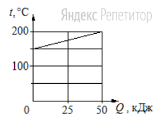 На рисунке представлен график зависимости температуры ... твёрдого тела от полученного им количества теплоты ... Масса тела 2 кг.