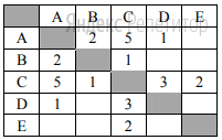 Между населёнными пунктами A, B, C, D, E построены дороги,
протяжённость которых (в километрах) приведена в таблице. 