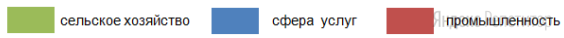 Установите соответствие между страной (обозначено буквами) и диаграммой, отражающей распределение ее экономически активного населения по секторам экономики (обозначено цифрами).