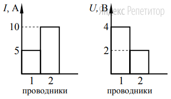 На диаграммах изображены значения силы тока и напряжения на концах
двух проводников. 