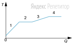 На рисунке показан график изменения температуры ... вещества при постоянном давлении от полученного им количества теплоты ... В начальный момент времени вещество находилось в твердом состоянии.