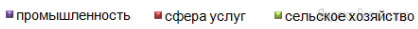 Найдите соответствие между страной (обозначено буквами) и диаграммой
отраслевой структуры ВВП (обозначено цифрами).
