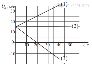 На рисунке представлены графики зависимости проекции скорости от
времени для трёх тел, движущихся вдоль оси ...