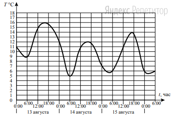 На графике показано изменение температуры воздуха на протяжении трех суток. На оси абсцисс отмечается время суток в часах, на оси ординат – значение температуры в градусах. 