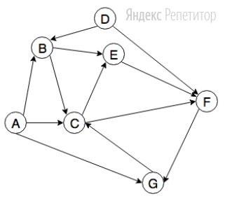 На Рисунке — Схема Дорог, Связывающих Города A, B, C, D, E, F, G.