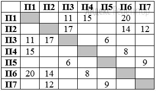 На рисунке схема дорог изображена в виде графа, в таблице содержатся сведения о длине этих дорог в километрах.