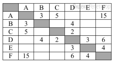 Между населёнными пунктами A, B, C, D, E, F построены дороги, протяжённость которых (в километрах) приведена в таблице.