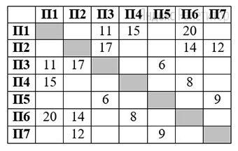 На рисунке схема дорог изображена в виде графа, в таблице содержатся сведения о длине этих дорог в километрах.