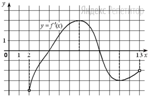 На рисунке изображён график функции ... — производной функции ... определенной на интервале ....