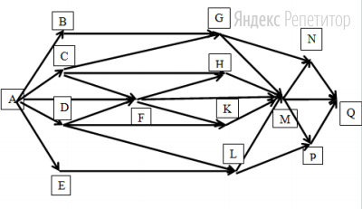 На рисунке – схема дорог, связывающих города ... По каждой дороге можно двигаться только в одном направлении, указанном стрелкой.