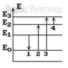 На рисунке представлена диаграмма энергетических состояний атома.