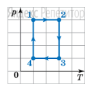 На рисунке в системе координат ... (... – давление, ... – абсолютная
температура) изображен замкнутый цикл ... тепловой
машины, у которой рабочим телом является идеальный газ постоянной массы.