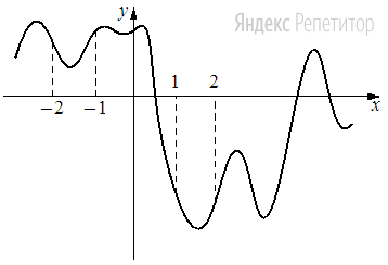 На рисунке изображён график функции .... На оси абсцисс отмечены точки ....