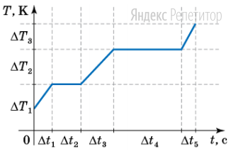 На рисунке изображен график зависимости абсолютной температуры ... воды
массой ... от времени ... при осуществлении теплопередачи с постоянной
мощностью ...