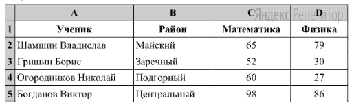 В электронную таблицу занесли результаты тестирования учащихся
по математике и физике. На рисунке приведены первые строки
получившейся таблицы.