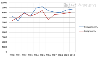 На диаграмме изображены два графика: уровень рождаемости и уровень смертности в городе ... в период с ... по ... годы. По горизонтали отмечены года, по вертикали — уровень рождаемости и уровень смертности. Точки для наглядности соединены линиями. Прирост населения считается следующим образом: из уровня рождаемости вычитается уровень смертности.