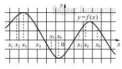 На рисунке изображён график дифференцируемой функции ...
На оси абсцисс отмечены девять точек: ...