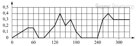 На графике изображена зависимость скорости погружения батискафа от времени. На вертикальной оси отмечена скорость в м/с, на горизонтальной — время в секундах, прошедшее с начала погружения.