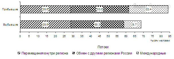 Используя данные диаграммы, определите величину миграционного прироста населения Новосибирской области в ... г.