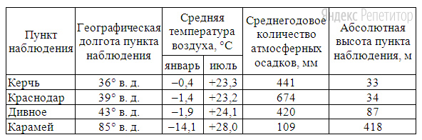 Собранные ими данные представлены в следующей таблице: