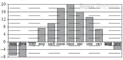 На диаграмме показана среднемесячная температура воздуха в Санкт-
Петербурге за каждый месяц ... года. По горизонтали указываются
месяцы, по вертикали — температура в градусах Цельсия.