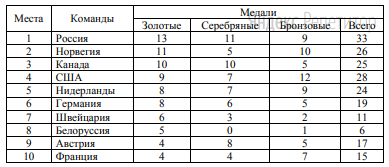 В таблице показано распределение медалей на XXII Зимних Олимпийских
играх в Сочи среди команд, занявших первые ... мест по количеству золотых
медалей. 