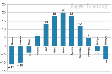 На диаграмме показана среднемесячная температура воздуха в Казани.