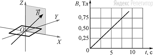 Плоская квадратная проволочная рамка со стороной ... см расположена в плоскости ... и находится в однородном магнитном поле. Вектор индукции магнитного поля лежит в плоскости ... и направлен под углом ... к оси ... (см. рисунок слева). На рисунке справа показана зависимость модуля ... вектора магнитной индукции от времени ....