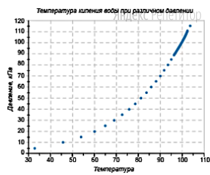 На графике изображена зависимость давления от температуры кипения воды. По горизонтали указано
изменение температуры в градусах Цельсия, по вертикали — давление в кПа.
