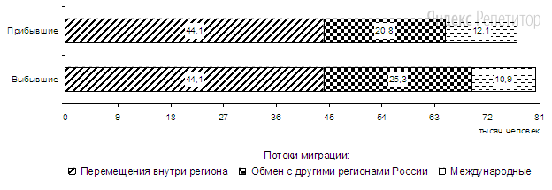 Используя данные диаграммы, определите величину миграционного прироста населения Приморского края в ... г.