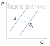 На графике изображено изменение предложения моноподов на
потребительском рынке: кривая предложения переместилась из положения ... в
положение ... (на графике ... — цена товара; ... — количество товара).
