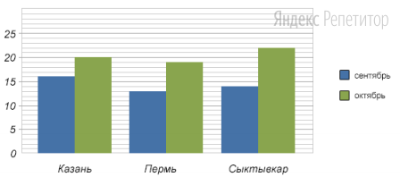 На диаграмме приведены цены на картофель в сентябре и октябре в Казани, Перми и Сыктывкаре. По
вертикальной оси указана средняя цена за ... кг картофеля в рублях.