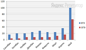 На диаграмме представлена сравнительная динамика популярности поисковых запросов, таких как "ЕГЭ" и "ОГЭ" в течение всего ...-го учебного года. По горизонтали указаны месяцы, по вертикали — популярность (в баллах).