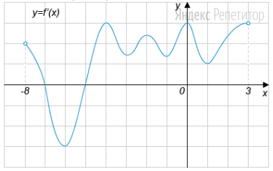 На рисунке изображен график производной функции ... определенной
на интервале ...