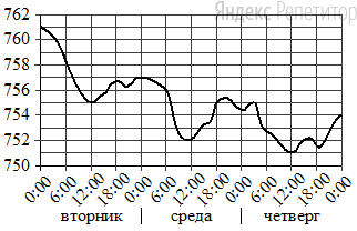 На рисунке показано изменение атмосферного давления в течение трёх суток. По горизонтали указаны дни недели и время, по вертикали — значения атмосферного давления в миллиметрах ртутного столба.