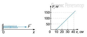 На пружину, прикрепленную к стене, действует переменная сила ..., удерживающая ее в деформированном состоянии. Сила ... постепенно убывает и, соответственно, уменьшается деформация пружины. На графике справа, показана зависимость модуля этой силы от длины пружины.