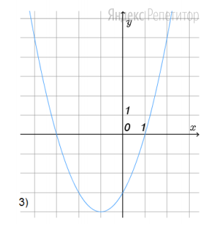 На каком рисунке изображен график функции ...