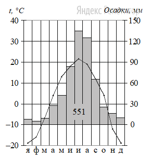 Проанализируйте   климатограмму   и   определите,   какой   буквой   на   карте обозначен   пункт,   характеристики   климата   которого   отражены в климатограмме.