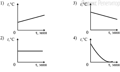 Какой из графиков зависимости температуры ... от времени ... характеризует охлаждение однородного металлического образца определённой массы при неизменной мощности отвода тепла?