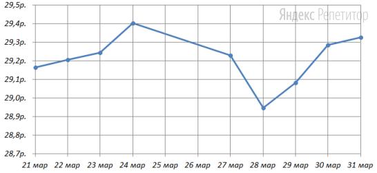 На рисунке точками отмечен курс американского доллара, установленный Центробанком РФ, во все рабочие дни с ... по ... марта ... года. По горизонтали указываются числа месяца, по вертикали — цена доллара в рублях.
