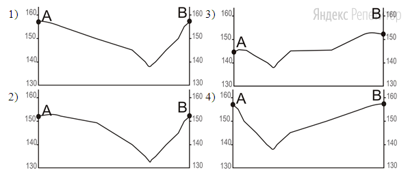 На рисунках представлены варианты профиля рельефа местности, построенные на основе карты по линии ...–... разными учащимися.
