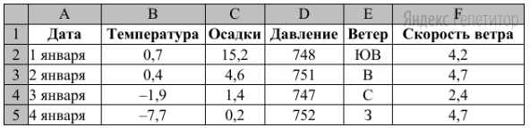 В электронную таблицу занесли данные наблюдений за погодой в течение одного года. Ниже приведены первые пять строк таблицы: