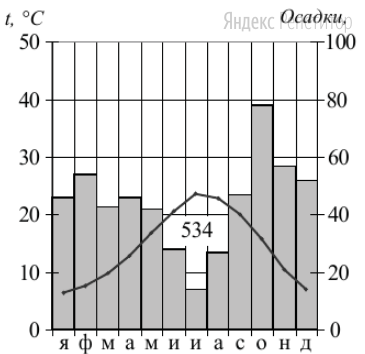 Проанализируйте климатограмму и определите, какой буквой на карте
обозначен пункт, в климатограмме.